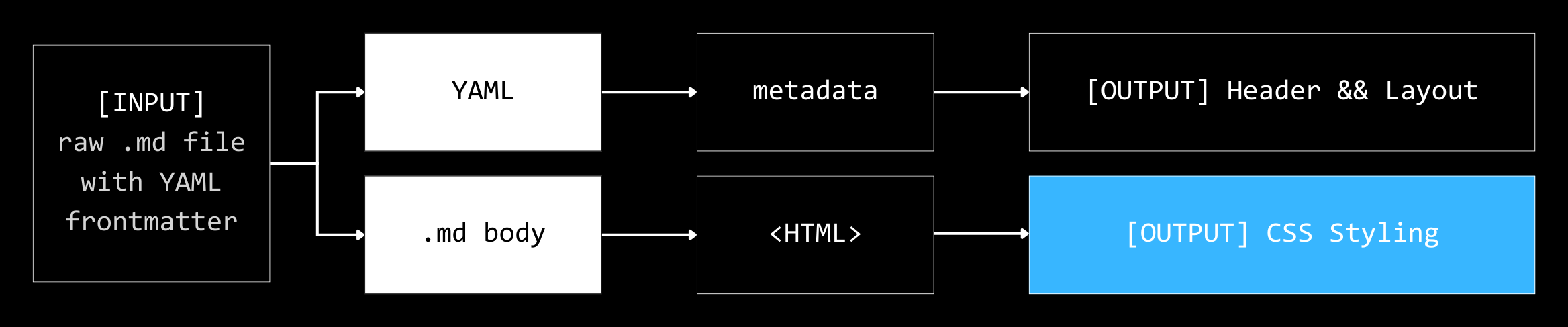 Markdown Pipeline Flowchart